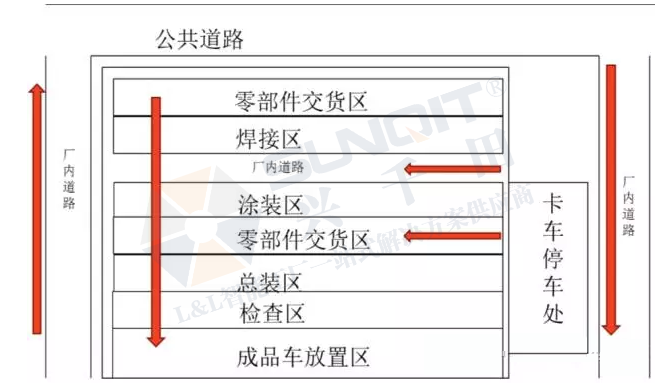 興千田：汽車新工廠物流布局規劃