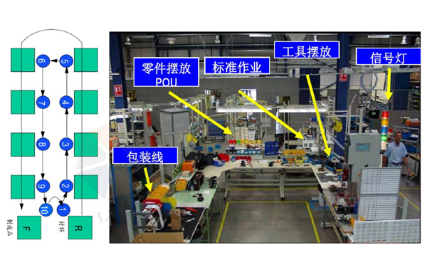 精益生產線轉換