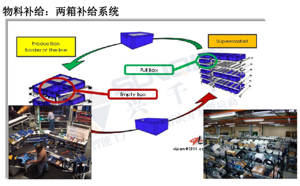 精益生產線轉換