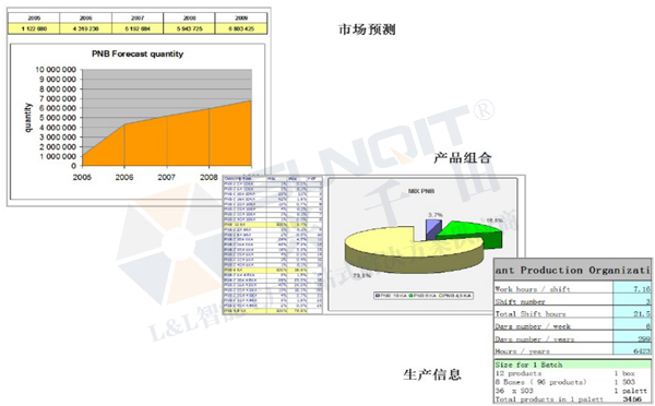 精益生產線轉換