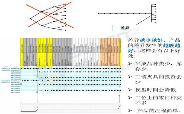 精益生產線轉換