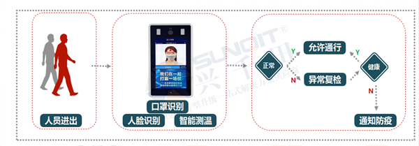 復(fù)工必備 紅外測(cè)溫人臉識(shí)別智能系統(tǒng)
