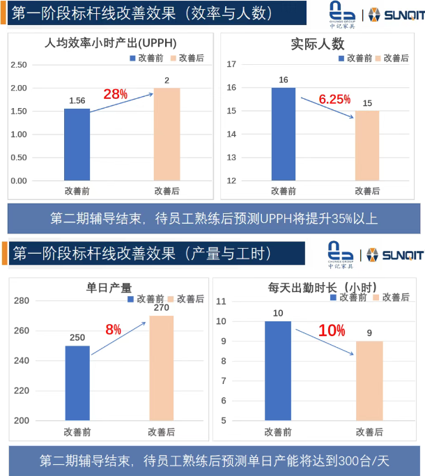 惠州中記LCIA(低成本智能自働化)訓練營圓滿結束8