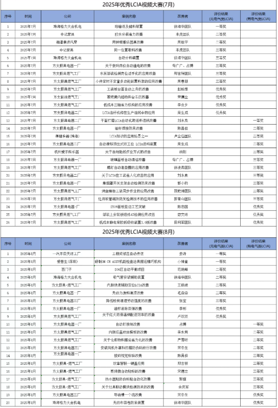8月份優秀LCIA視頻大賽 | 獲獎名單公布啦！