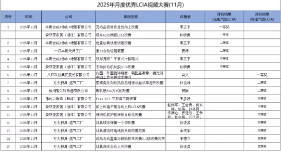 11月份優秀LCIA視頻大賽 | 獲獎名單公布啦！
